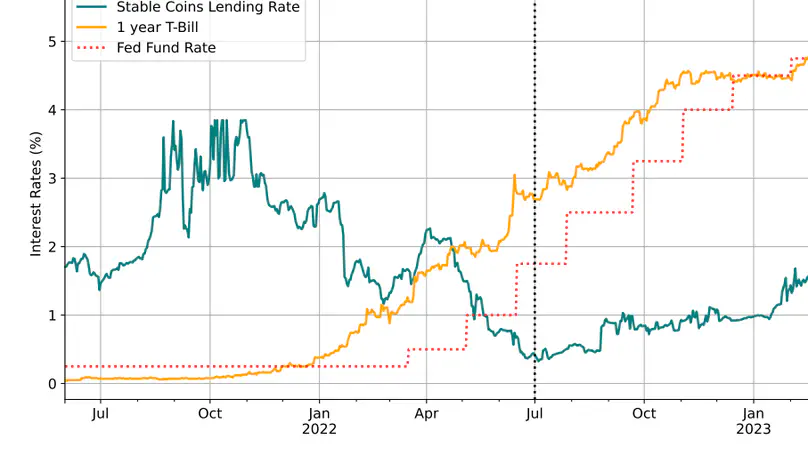 DeFi-ying the Fed? Monetary Policy Transmission to Stablecoin Rates